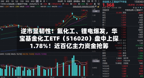 逆市显韧性！氟化工、锂电爆发，华宝基金化工ETF（516020）盘中上探1.78%！近百亿主力资金抢筹