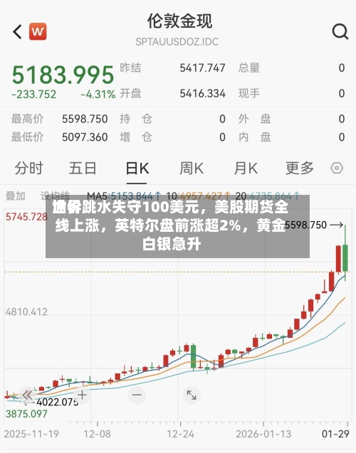 世界油价跳水失守100美元，美股期货全线上涨，英特尔盘前涨超2%，黄金白银急升