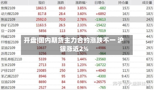 开盘|国内期货主力合约涨跌不一 沪银涨近2%