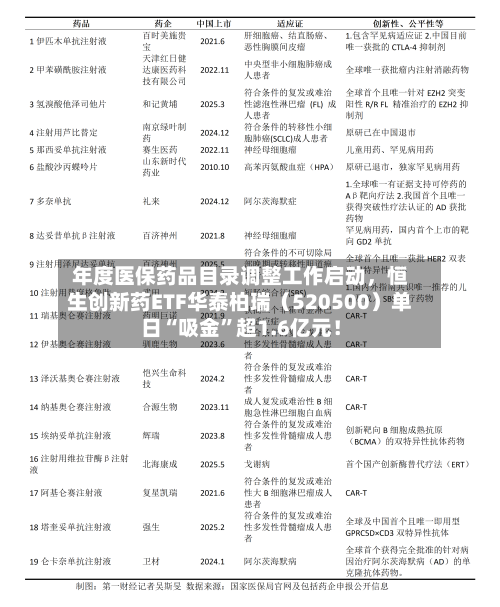 年度医保药品目录调整工作启动，恒生创新药ETF华泰柏瑞（520500）单日“吸金”超1.6亿元！