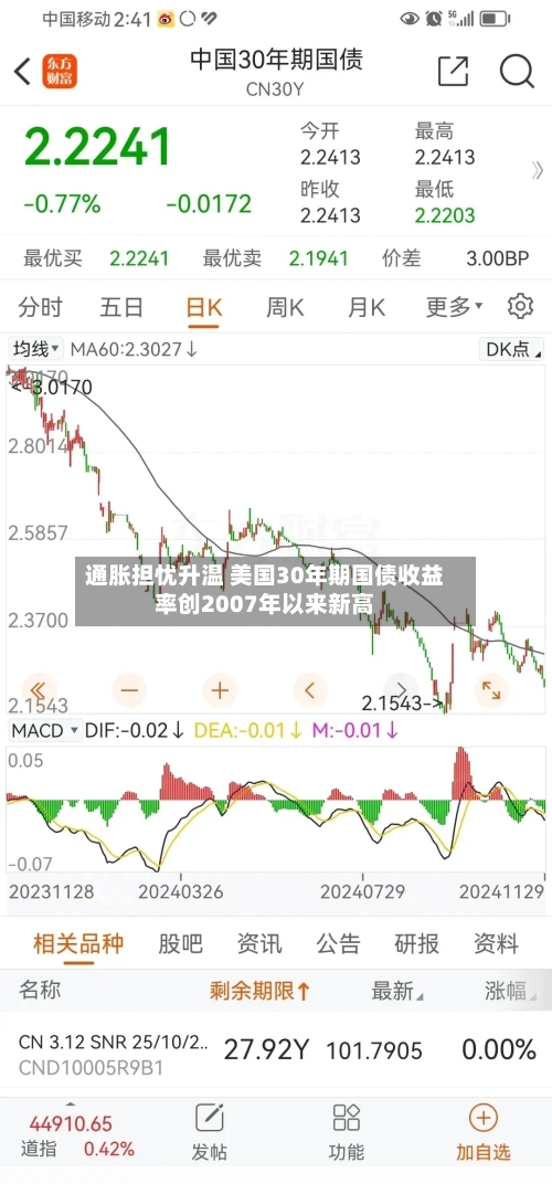 通胀担忧升温 美国30年期国债收益率创2007年以来新高