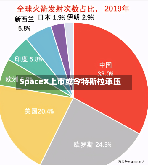 SpaceX上市或令特斯拉承压