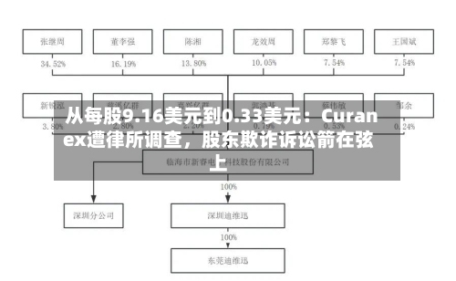 从每股9.16美元到0.33美元：Curanex遭律所调查，股东欺诈诉讼箭在弦上