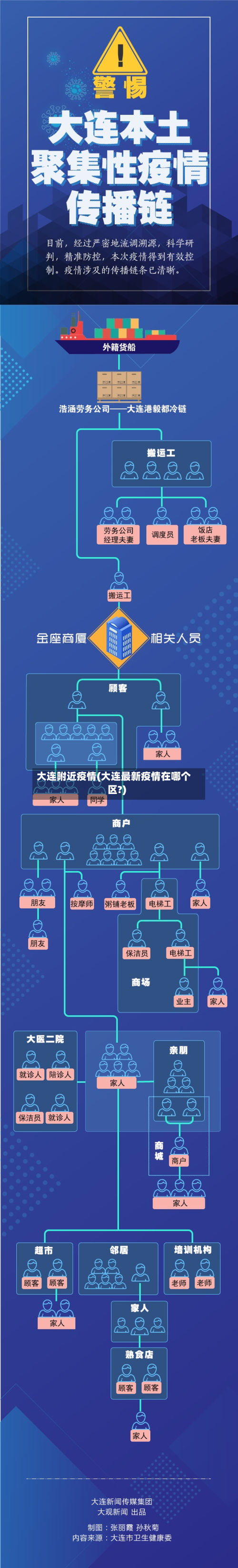大连附近疫情(大连最新疫情在哪个区?)