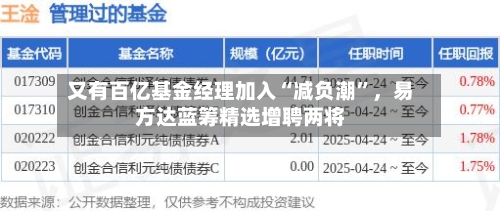 又有百亿基金经理加入“减负潮”,易方达蓝筹精选增聘两将